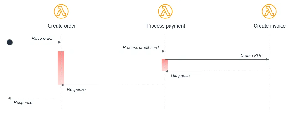 Order、Payment 與 Invoice 服務形成鏈式依賴的架構圖