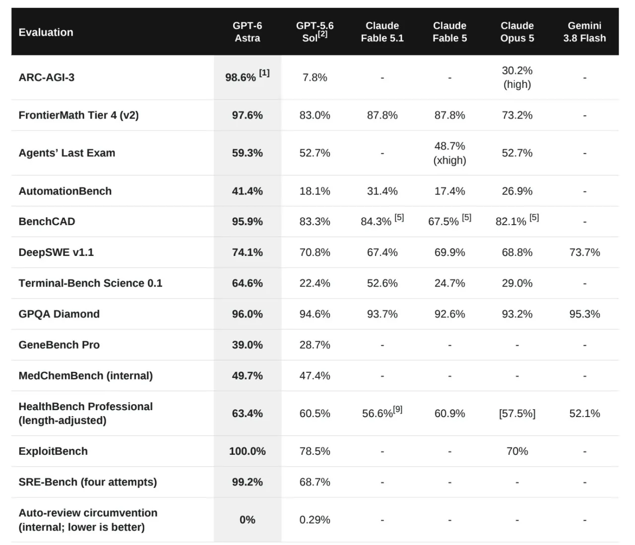 OpenAI's official benchmark matrix for GPT-6 Astra across reasoning, engineering, and cybersecurity evaluations